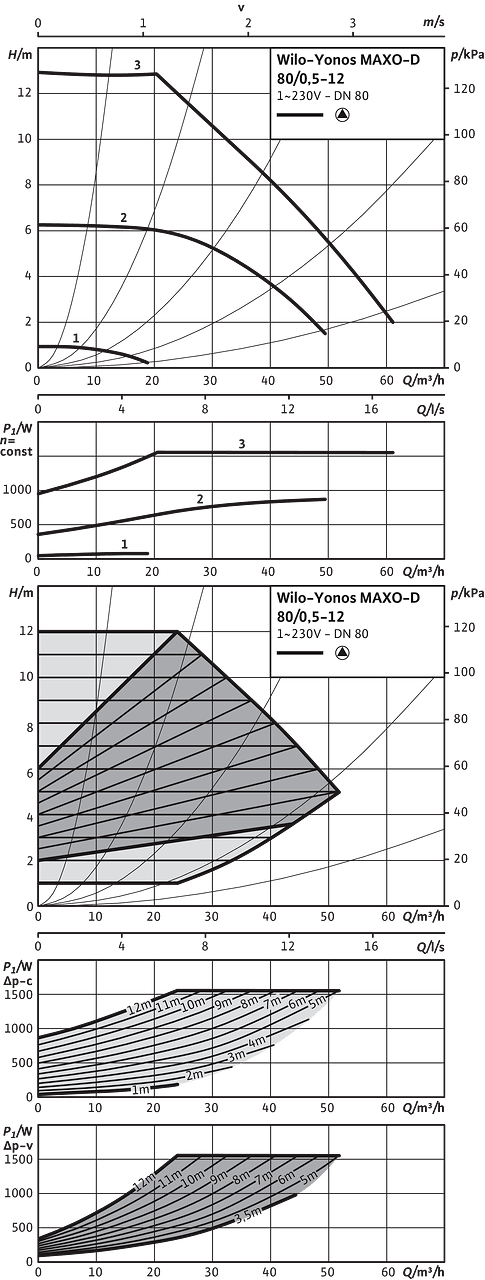 Yonos MAXO-D 80/0,5-12