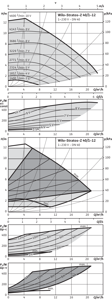 Stratos-Z 40/1-12