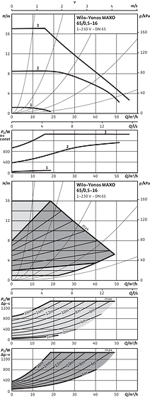 Yonos MAXO 65/0,5-16