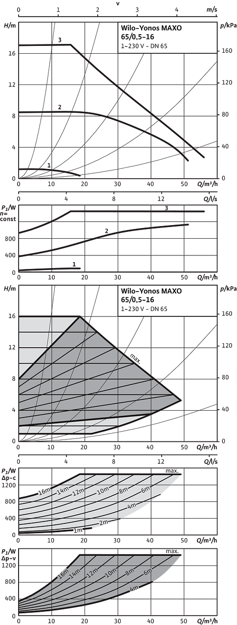 Yonos MAXO 65/0,5-16