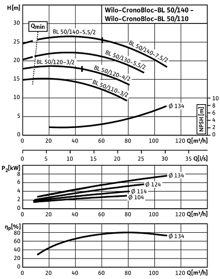 CronoBloc-BL 50/110-3/2 - 50/140-7,5/2, 2-pole, 50 Hz