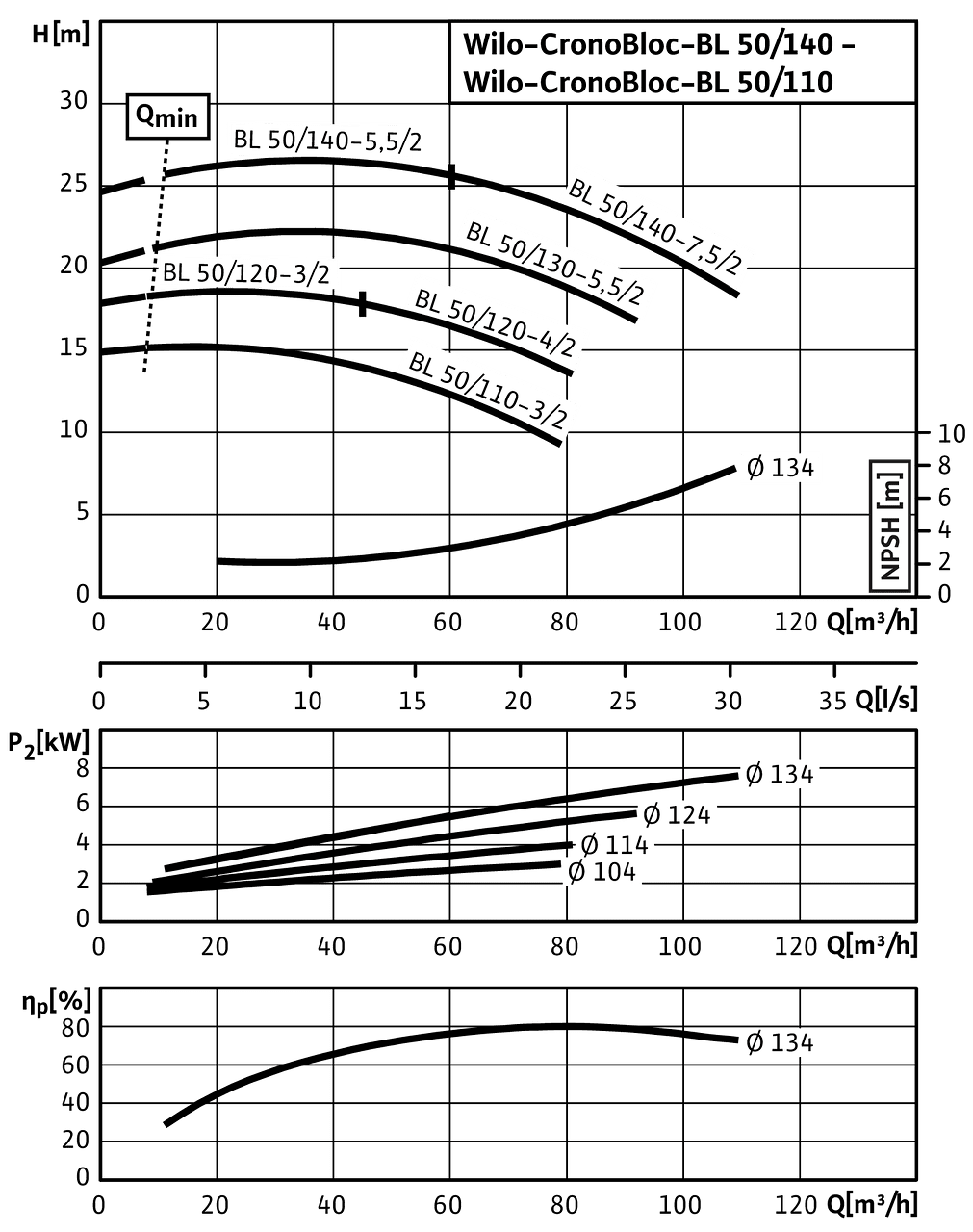 CronoBloc-BL 50/110-3/2 - 50/140-7,5/2, 2-pole, 50 Hz