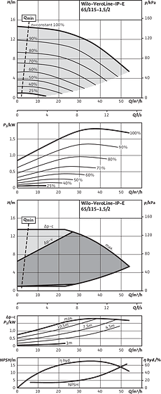 VeroLine-IP-E 65/115-1,5/2