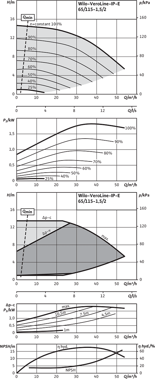 VeroLine-IP-E 65/115-1,5/2