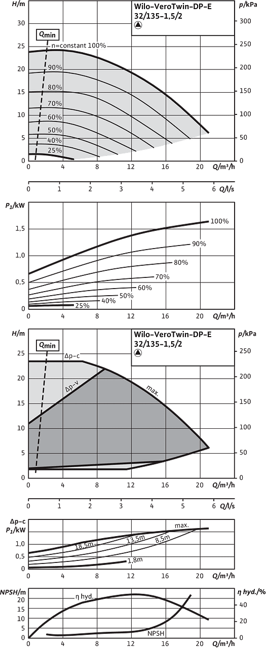 VeroTwin-DP-E 32/135-1,5/2, Individual operation