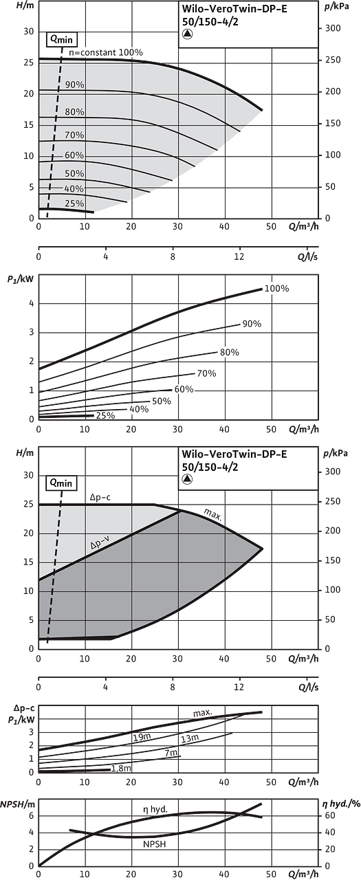 VeroTwin-DP-E 50/150-4/2, Individual operation