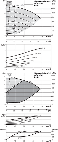 VeroTwin-DP-E 80/105-3/2, Parallel operation