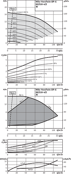 VeroTwin-DP-E 80/110-4/2, Individual operation