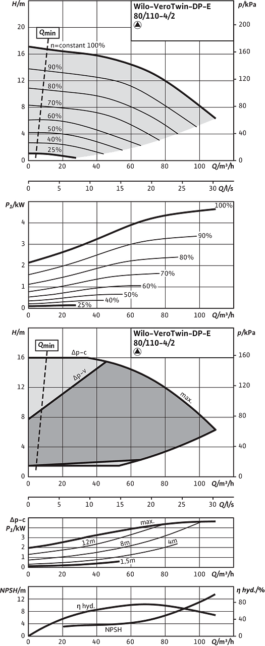VeroTwin-DP-E 80/110-4/2, Individual operation