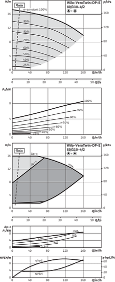 VeroTwin-DP-E 80/110-4/2, Parallel operation