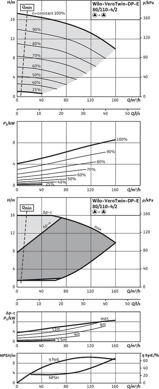VeroTwin-DP-E 80/110-4/2, Parallel operation