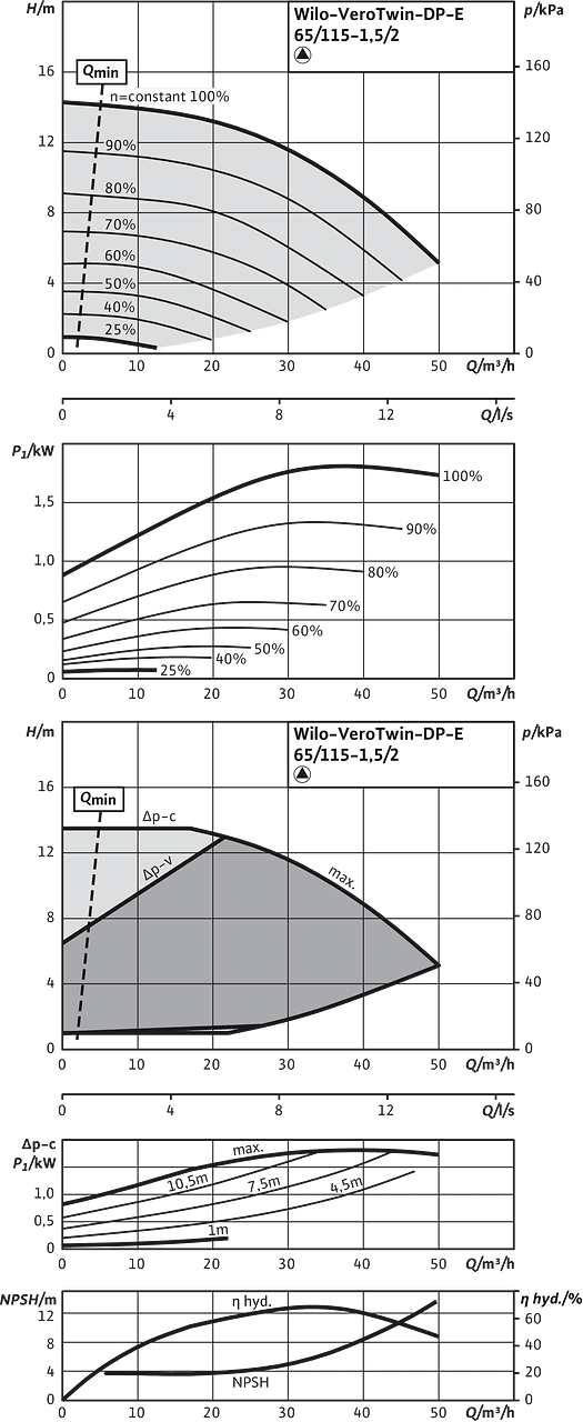VeroTwin-DP-E 65/115-1,5/2, Individual operation