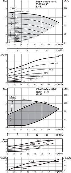 VeroTwin-DP-E 65/115-1,5/2, Parallel operation