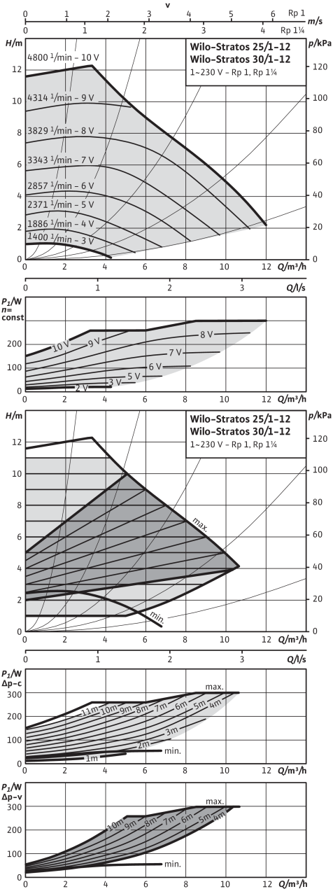 Stratos 25/1-12, 30/1-12