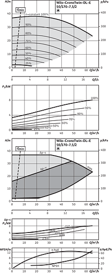 CronoTwin-DL-E 50/170-7,5/2, 2-pole - individual operation