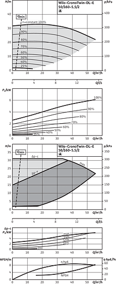 CronoTwin-DL-E 50/160-5,5/2, 2-pole - individual operation