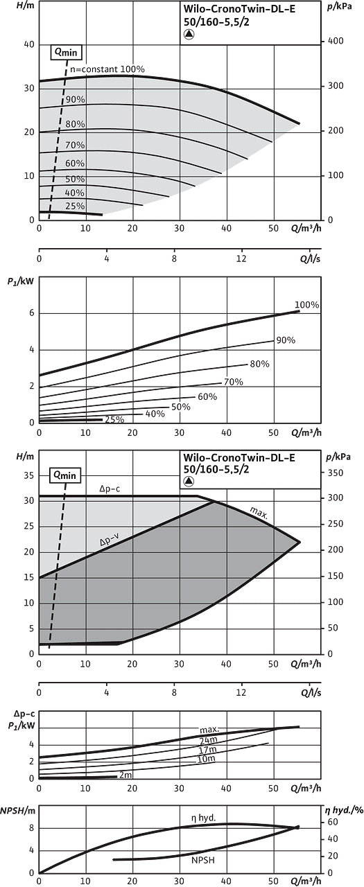 CronoTwin-DL-E 50/160-5,5/2, 2-pole - individual operation