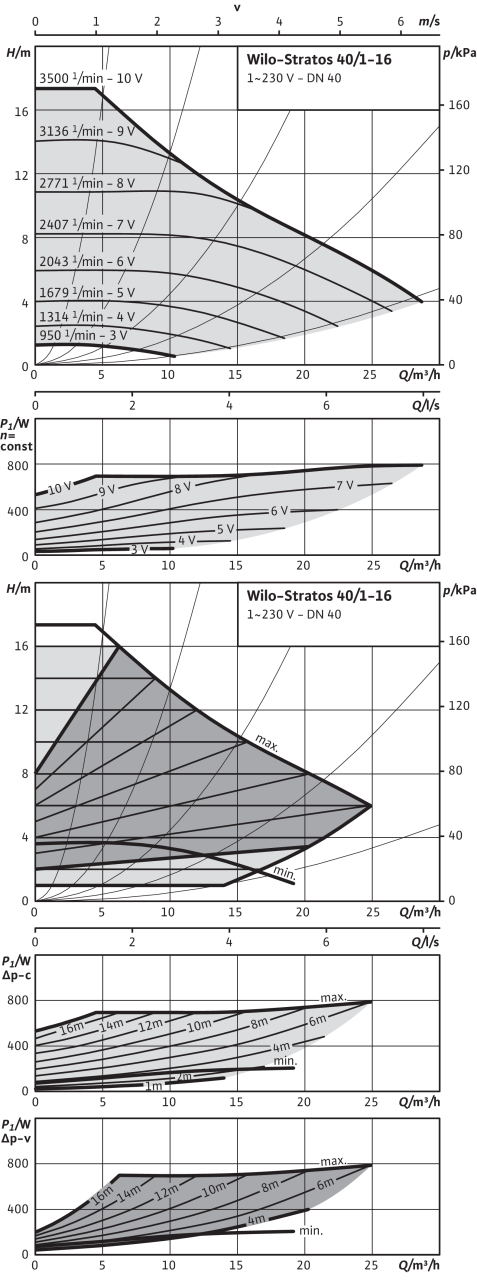 Stratos 40/1-16