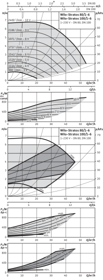 Stratos 80/1-6, 100/1-6