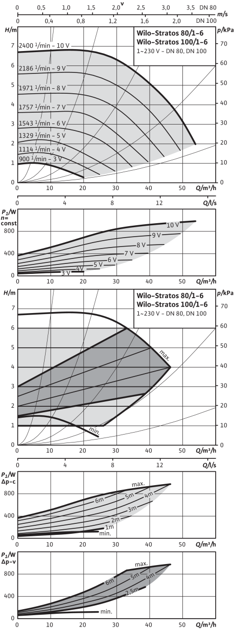 Stratos 80/1-6, 100/1-6