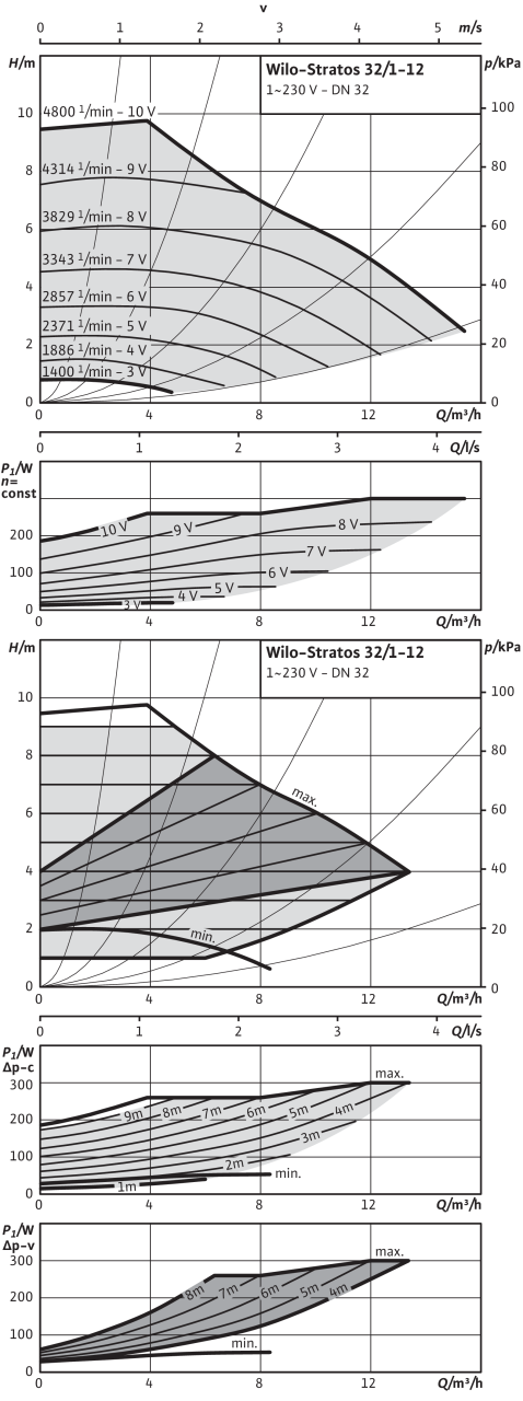 Stratos 32/1-12