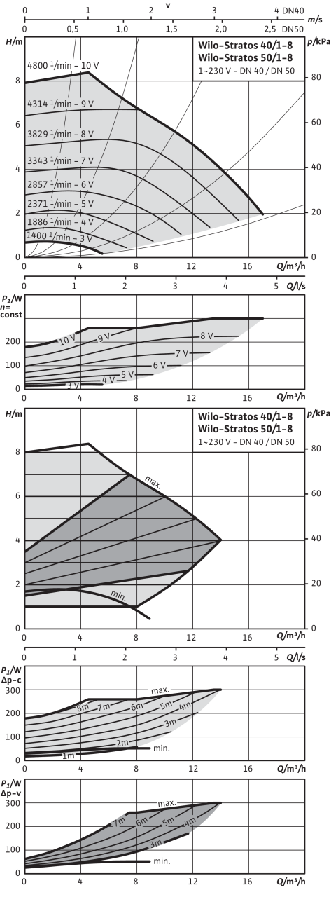 Stratos 40/1-8, 50/1-8