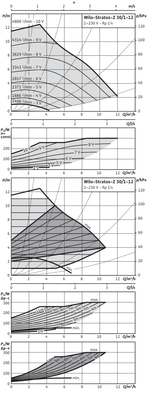 Stratos-Z 30/1-12