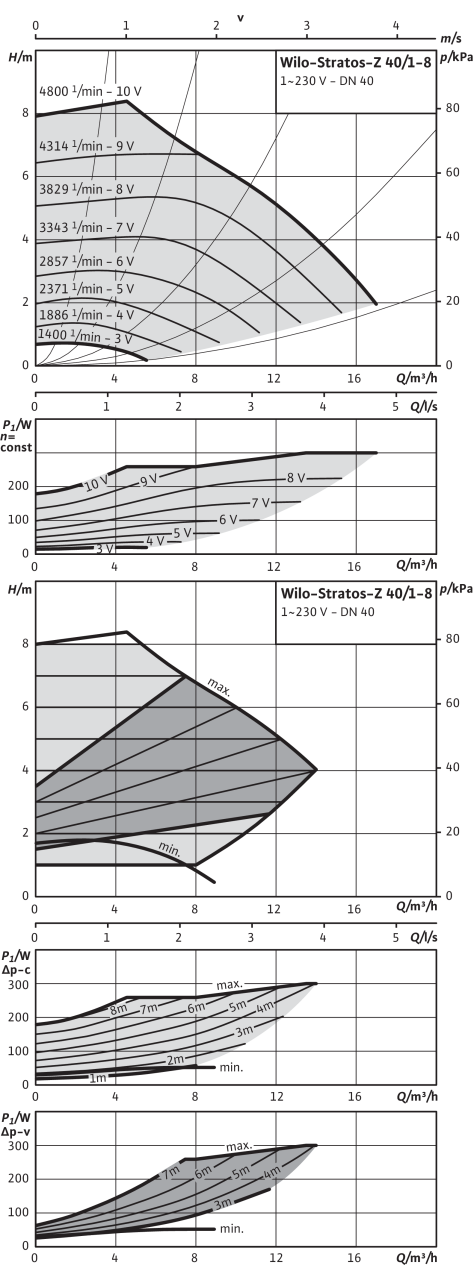 Stratos-Z 40/1-8