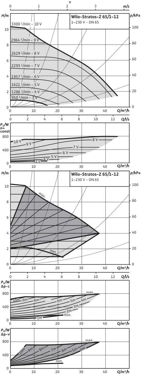 Stratos-Z 65/1-12
