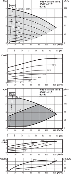 VeroTwin-DP-E 80/115-2,2/2, Parallel operation
