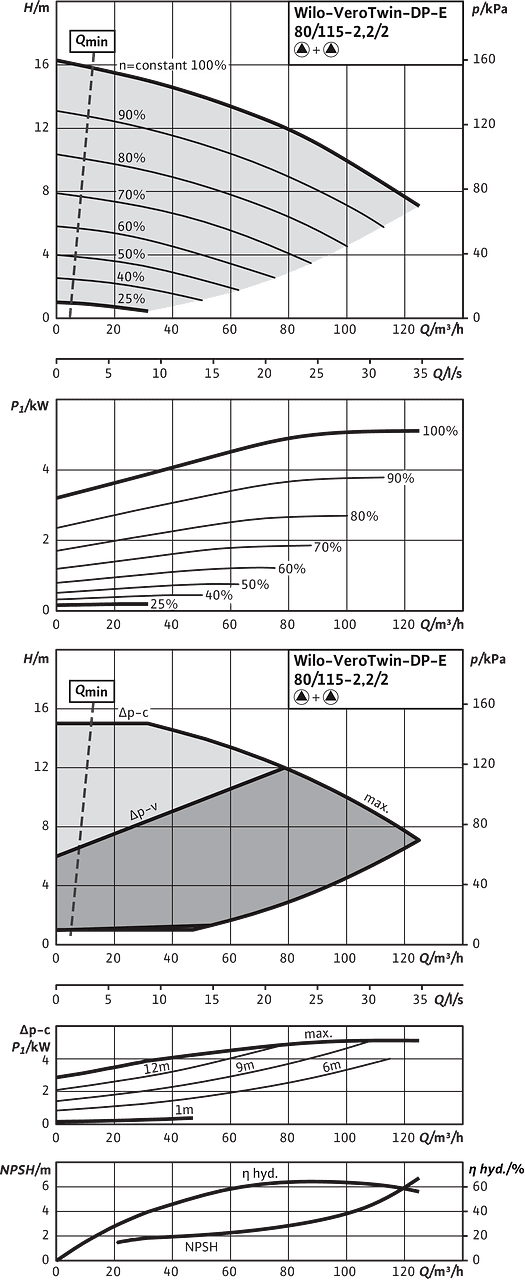 VeroTwin-DP-E 80/115-2,2/2, Parallel operation
