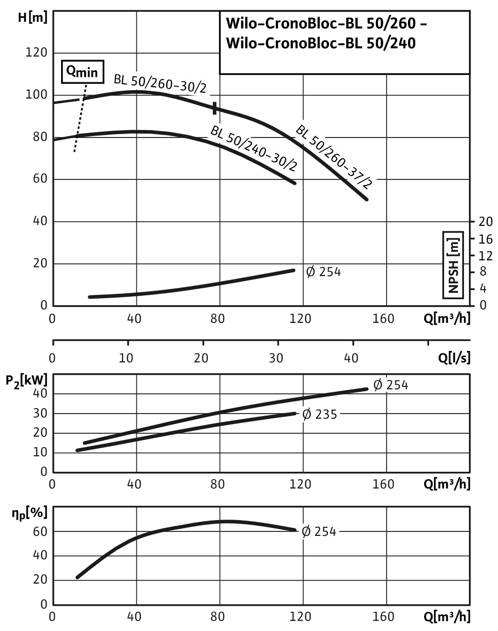 CronoBloc-BL 50/240-30/2 - 50/260-37/2, 2-pole, 50 Hz