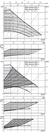 Stratos 25/1-4, 30/1-4