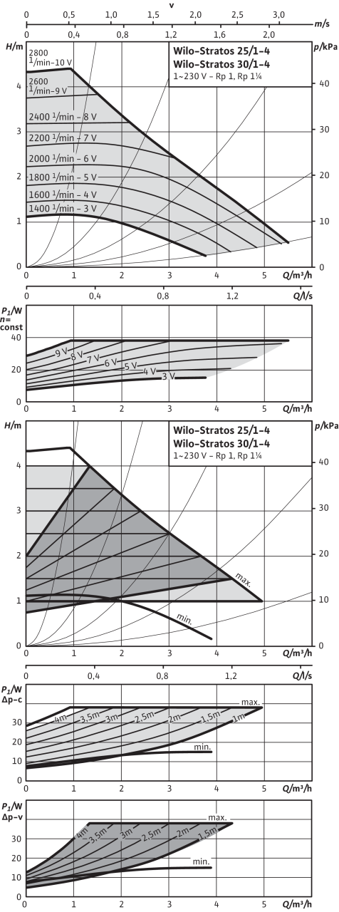 Stratos 25/1-4, 30/1-4