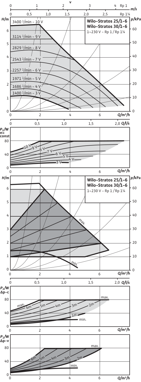 Stratos 25/1-6, 30/1-6