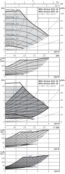 Stratos 25/1-10, 30/1-10