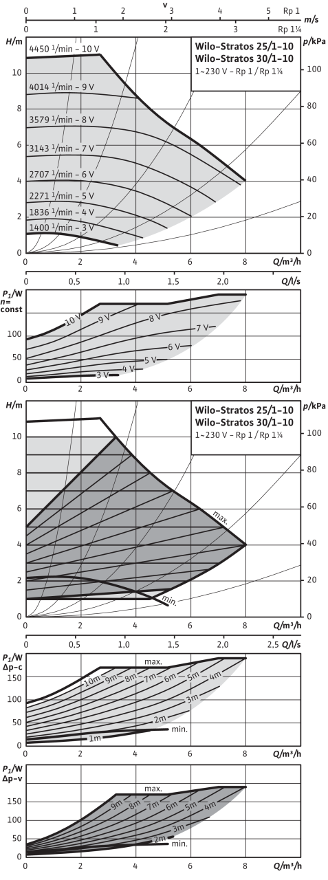 Stratos 25/1-10, 30/1-10
