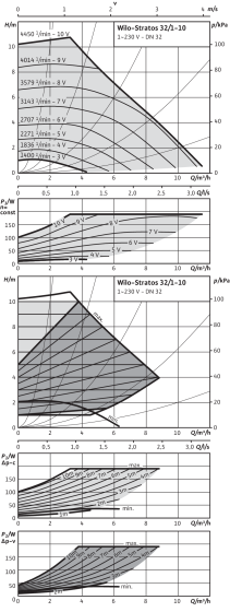Stratos 32/1-10