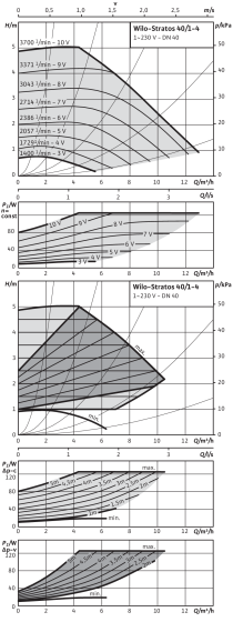 Stratos 40/1-4
