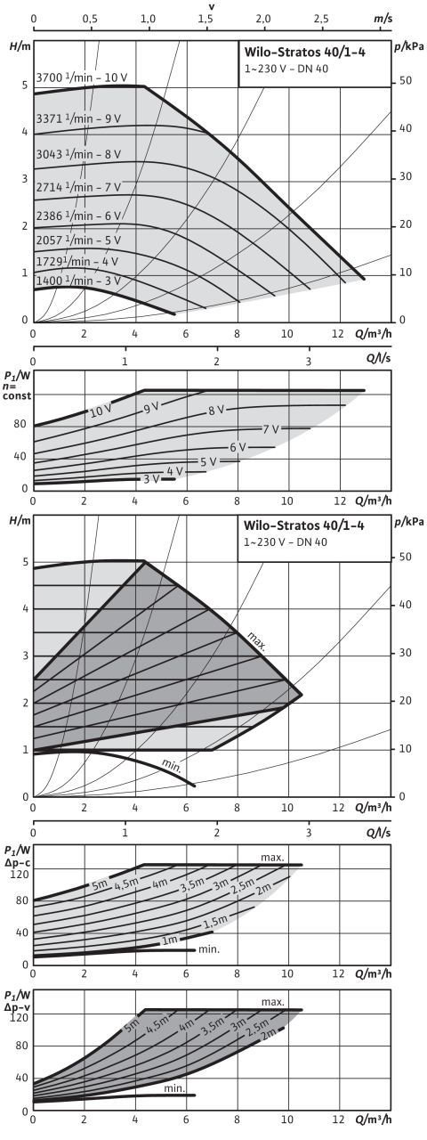 Stratos 40/1-4
