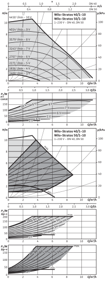 Stratos 40/1-10, 50/1-10