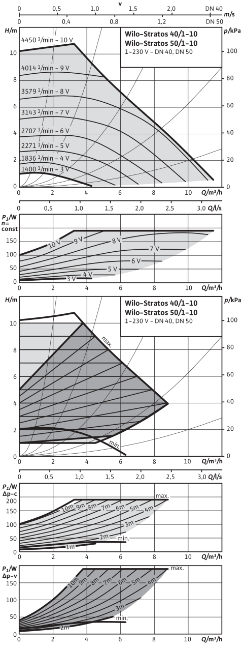 Stratos 40/1-10, 50/1-10