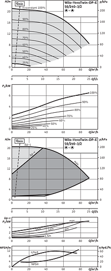 VeroTwin-DP-E 50/140-3/2, Parallel operation