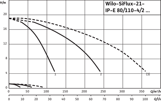 SiFlux21- IP-E 80/110-4/2