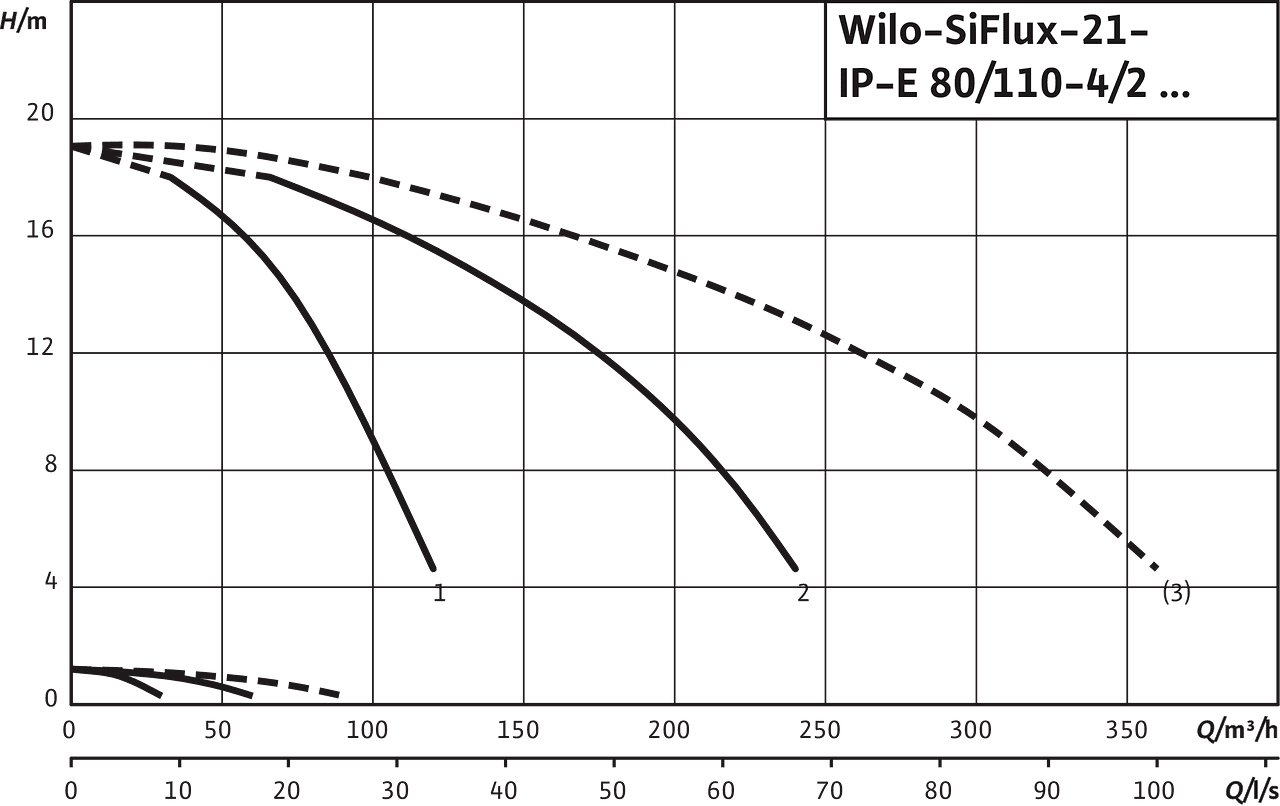 SiFlux21- IP-E 80/110-4/2