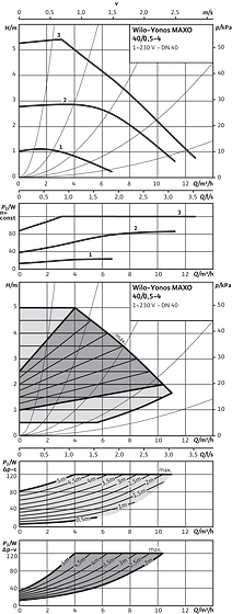 Yonos MAXO 40/0,5-4