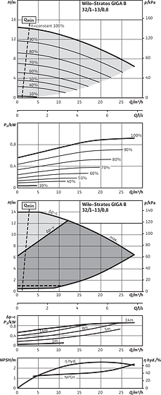 Stratos GIGA B 32/1-13/0,8
