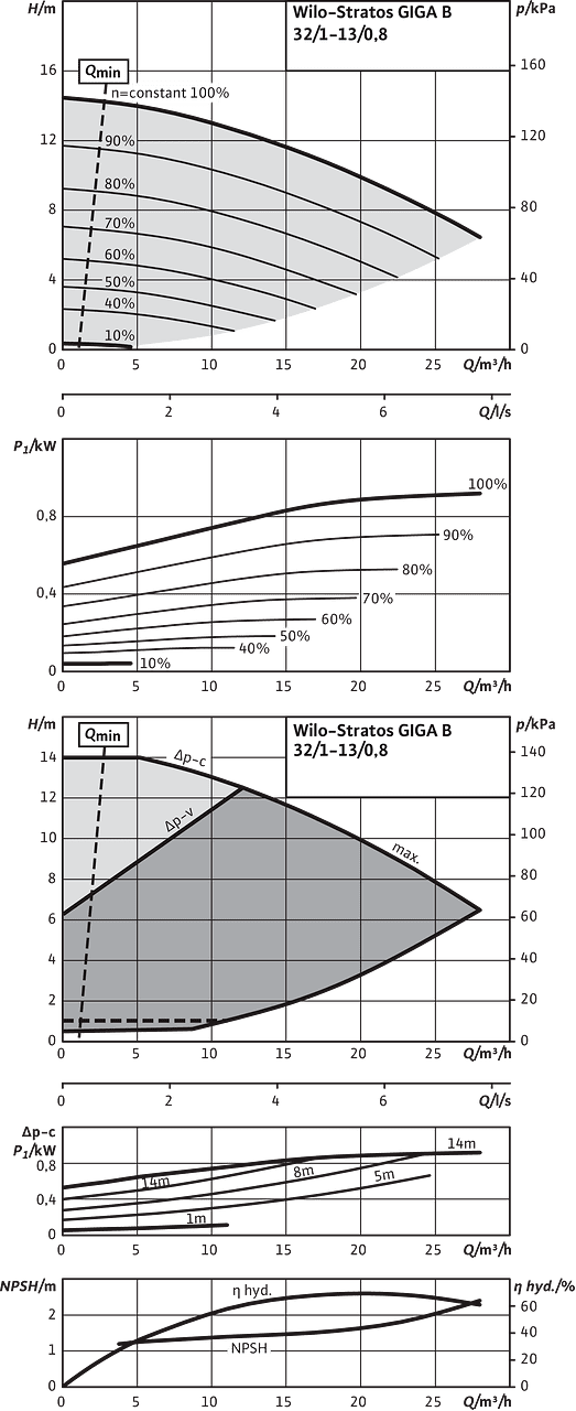 Stratos GIGA B 32/1-13/0,8