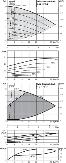 Stratos GIGA B 32/1-19/1,2