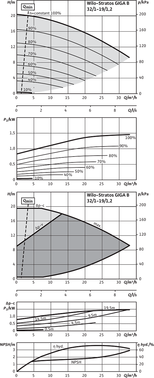 Stratos GIGA B 32/1-19/1,2